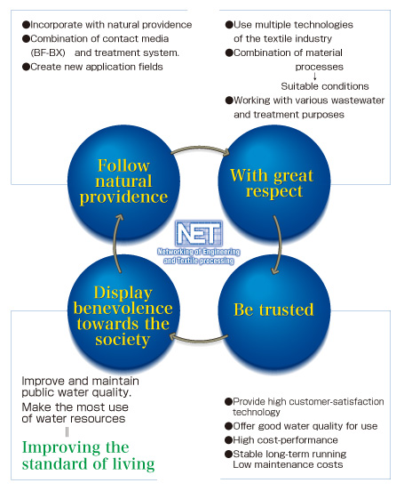 Corporate philosophy chart1